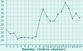 Courbe de l'humidex pour Plussin (42)