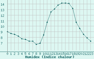 Courbe de l'humidex pour Monts-sur-Guesnes (86)