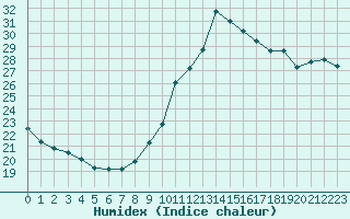 Courbe de l'humidex pour Ste (34)