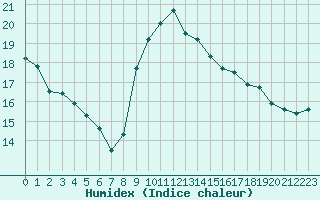 Courbe de l'humidex pour Gap-Sud (05)