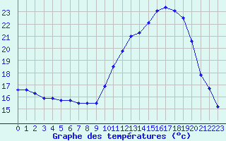 Courbe de tempratures pour Avord (18)