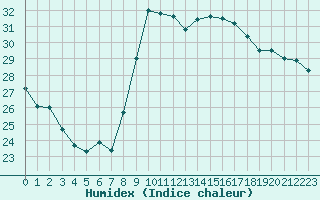 Courbe de l'humidex pour Marseille - Saint-Loup (13)