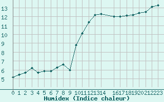 Courbe de l'humidex pour Toulon (83)