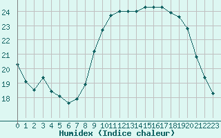 Courbe de l'humidex pour Bordeaux (33)