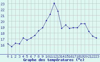 Courbe de tempratures pour Bouligny (55)