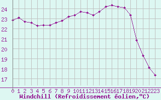 Courbe du refroidissement olien pour Saint-Clment-de-Rivire (34)