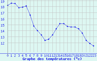 Courbe de tempratures pour Cabestany (66)