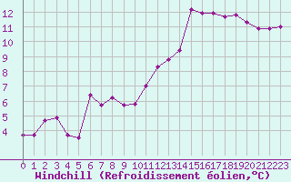 Courbe du refroidissement olien pour Villacoublay (78)