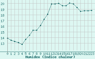 Courbe de l'humidex pour Metz (57)