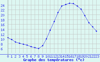 Courbe de tempratures pour Castellbell i el Vilar (Esp)