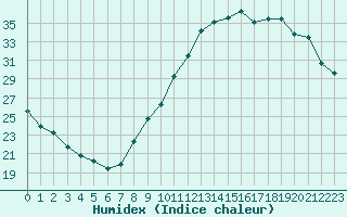 Courbe de l'humidex pour Grandfresnoy (60)