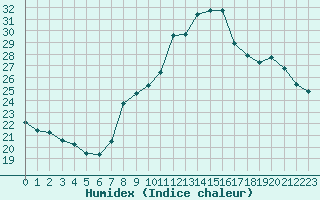 Courbe de l'humidex pour Besson - Chassignolles (03)