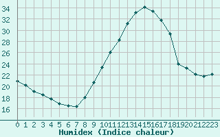 Courbe de l'humidex pour Bourg-Saint-Maurice (73)