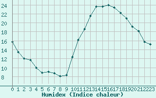 Courbe de l'humidex pour Carrion de Calatrava (Esp)