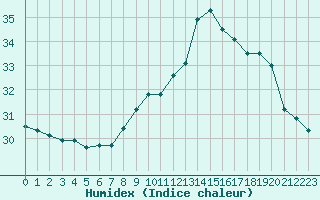 Courbe de l'humidex pour Cap Pertusato (2A)