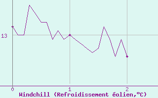 Courbe du refroidissement olien pour Calvi (2B)