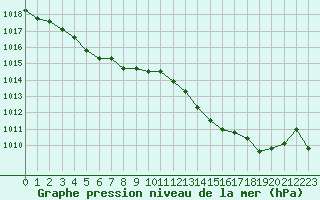 Courbe de la pression atmosphrique pour Bellengreville (14)