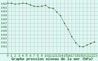 Courbe de la pression atmosphrique pour Cherbourg (50)