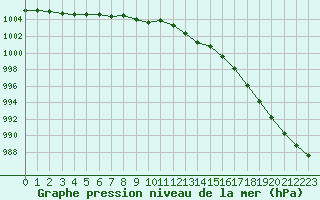 Courbe de la pression atmosphrique pour Ploudalmezeau (29)