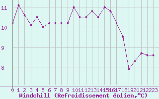 Courbe du refroidissement olien pour Le Bourget (93)