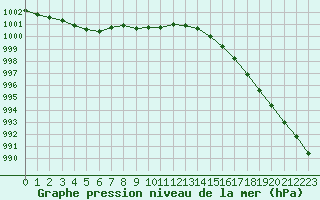 Courbe de la pression atmosphrique pour Cap de la Hague (50)