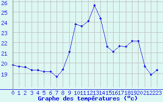 Courbe de tempratures pour Als (30)