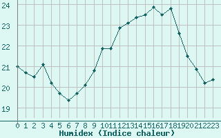 Courbe de l'humidex pour Izegem (Be)