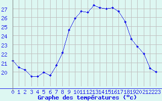 Courbe de tempratures pour Istres (13)