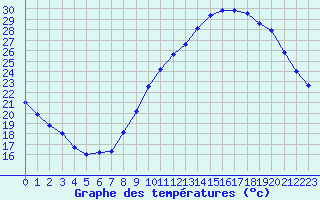 Courbe de tempratures pour Saint-Jean-de-Vedas (34)