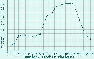 Courbe de l'humidex pour Brest (29)