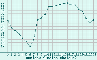 Courbe de l'humidex pour Istres (13)