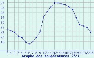 Courbe de tempratures pour Cap Cpet (83)