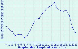 Courbe de tempratures pour Langres (52) 