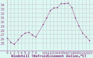 Courbe du refroidissement olien pour Castres-Nord (81)