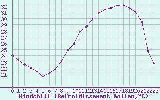 Courbe du refroidissement olien pour Brive-Souillac (19)
