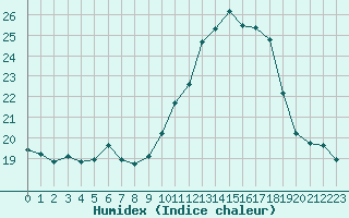 Courbe de l'humidex pour Fontenermont (14)