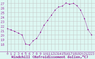 Courbe du refroidissement olien pour Clermont-Ferrand (63)