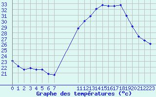 Courbe de tempratures pour Fiscaglia Migliarino (It)