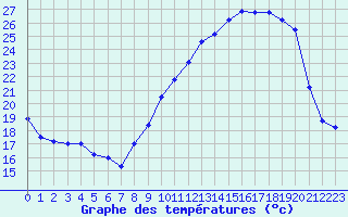 Courbe de tempratures pour Istres (13)