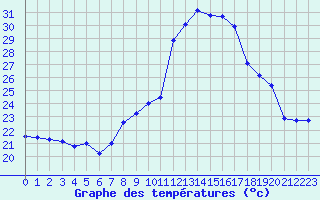 Courbe de tempratures pour Cap Pertusato (2A)