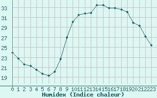 Courbe de l'humidex pour Tour-en-Sologne (41)