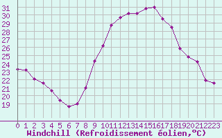 Courbe du refroidissement olien pour Castres-Nord (81)