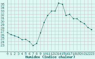 Courbe de l'humidex pour Fiscaglia Migliarino (It)