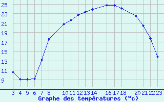 Courbe de tempratures pour Recoules de Fumas (48)