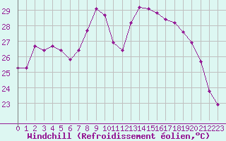 Courbe du refroidissement olien pour Calvi (2B)