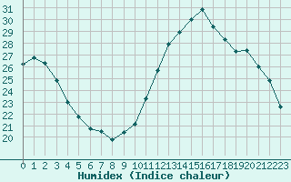 Courbe de l'humidex pour Cernay (86)