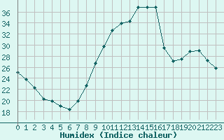 Courbe de l'humidex pour Remich (Lu)