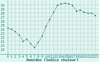 Courbe de l'humidex pour Combs-la-Ville (77)