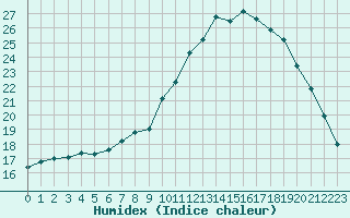 Courbe de l'humidex pour Sallles d'Aude (11)