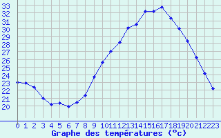 Courbe de tempratures pour Deaux (30)